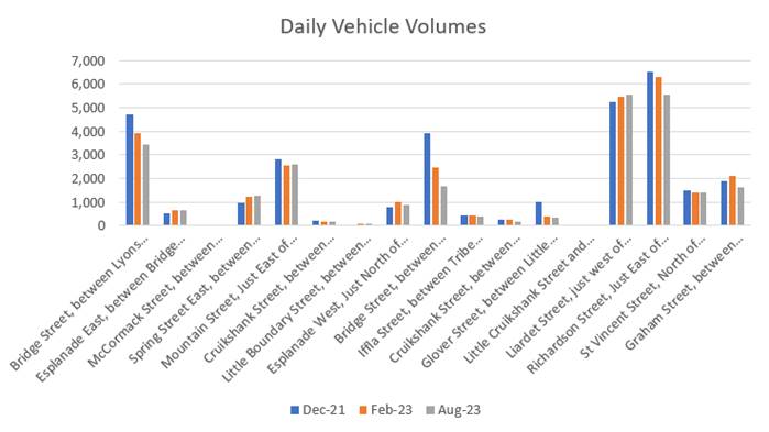 A graph of daily vehicle volume

Description automatically generated